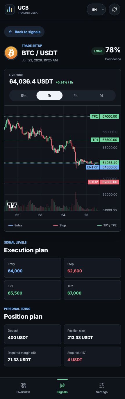 Detailed UCB Trading signal with entry, stop and targets